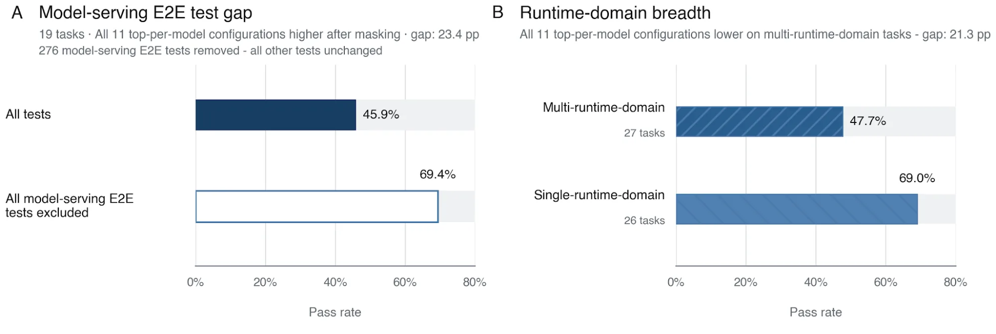 Two bar charts compare pass rates: 45.9% with all tests versus 69.4% with model-serving E2E tests excluded; 47.7% on multi-runtime-domain tasks versus 69.0% on single-runtime-domain tasks.