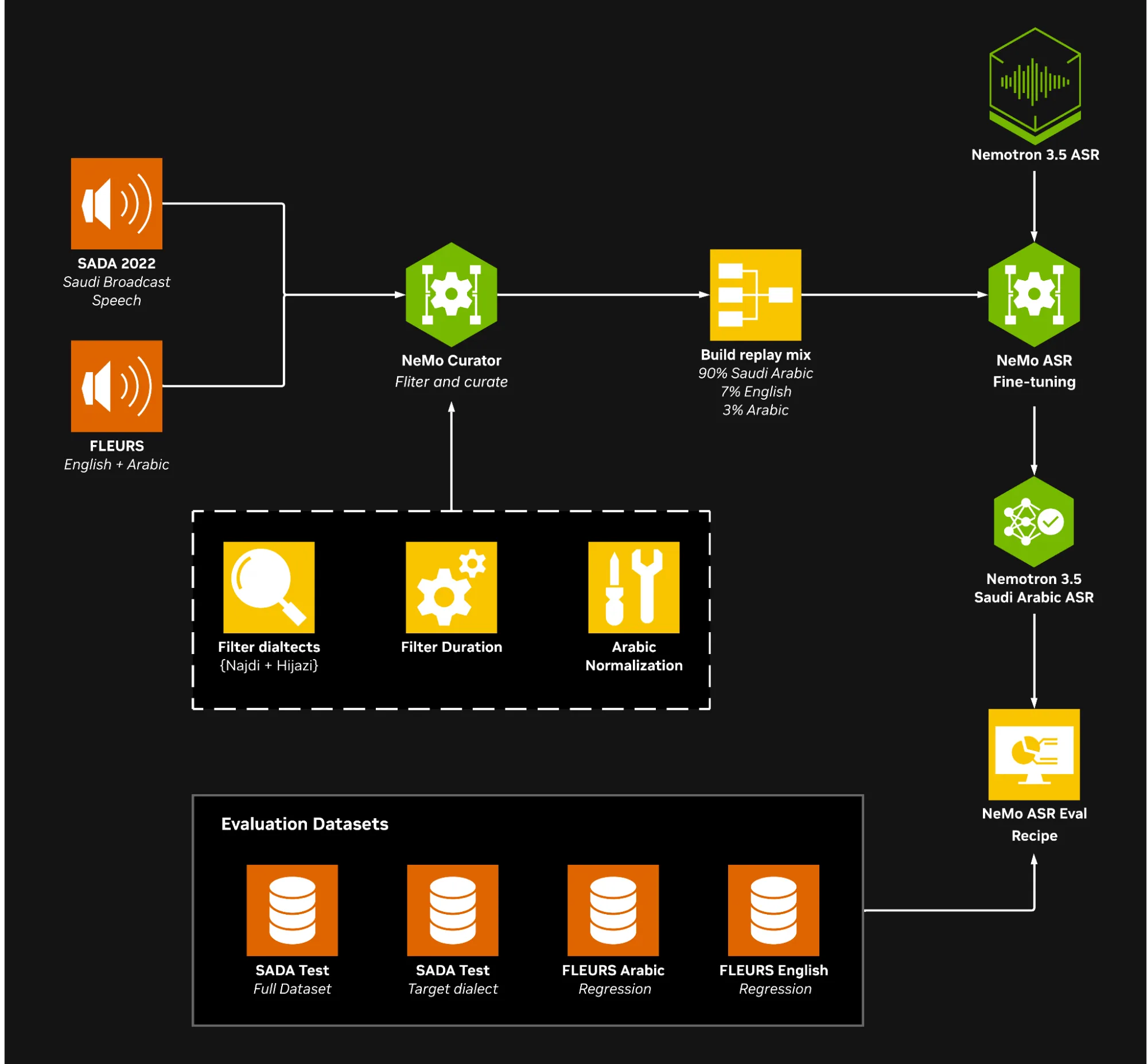 Saudi Arabic ASR pipeline covering data curation, model fine-tuning, and evaluation.