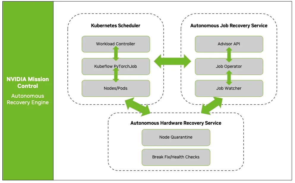 Diagram shows three boxes that represent the components of the integrated three-layer framework for NVIDIA Mission Control’s resiliency services.