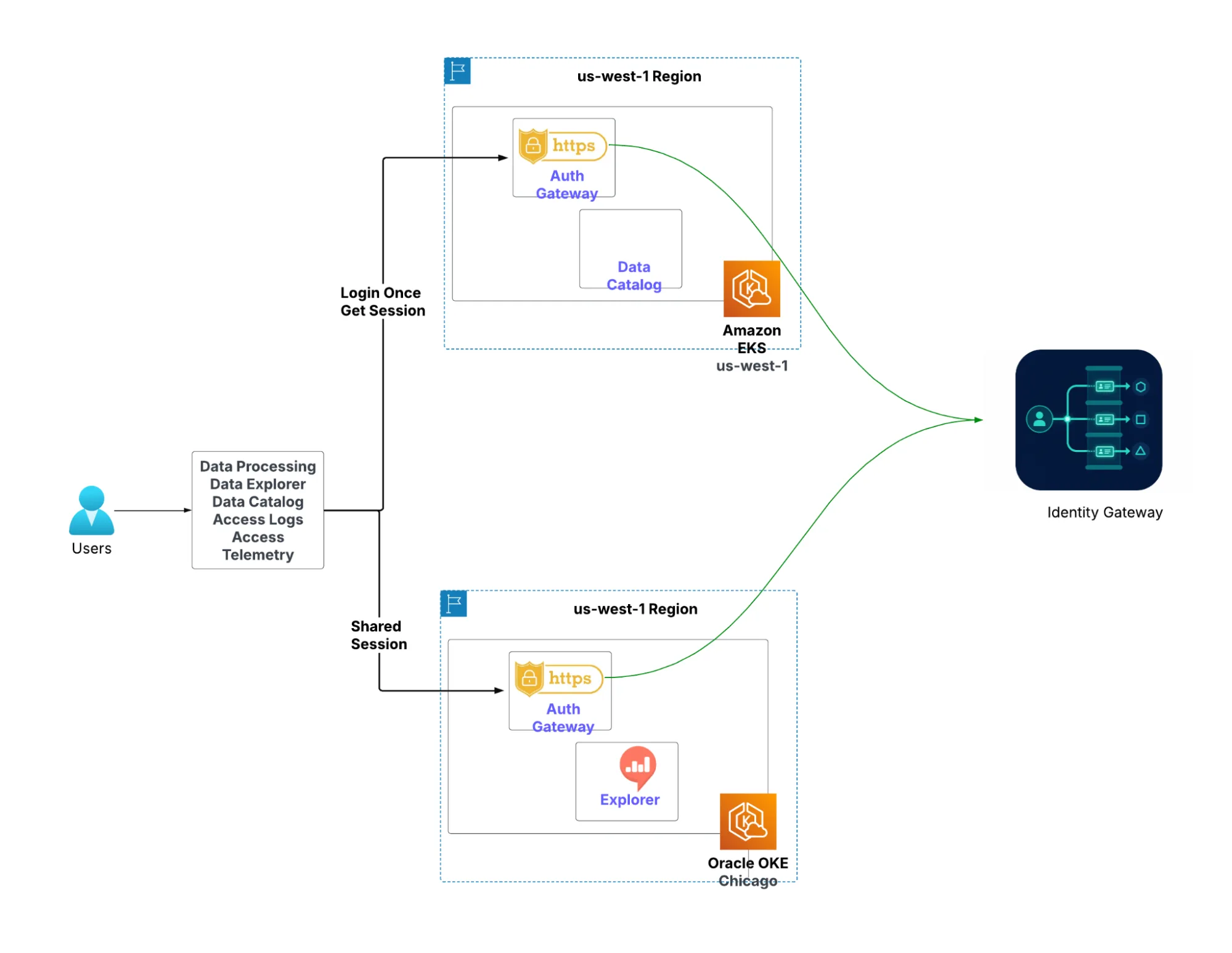 Architecture diagram showing In-cluster Auth gateways delegating auth decision to Central Identity gateway, enabling users to login just once regardless of the clusters/applications