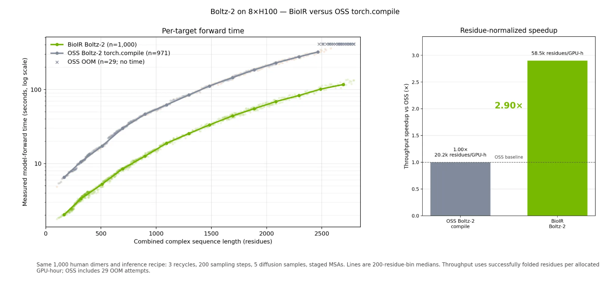Two-panel chart showing lower per-target model-forward time across combined sequence lengths and 58.5K successfully folded residues per GPU-hour for BioIR versus 20.2K for the public implementation, with 29 public-implementation targets running out of memory on a node with 8xH100 80GB GPUs.