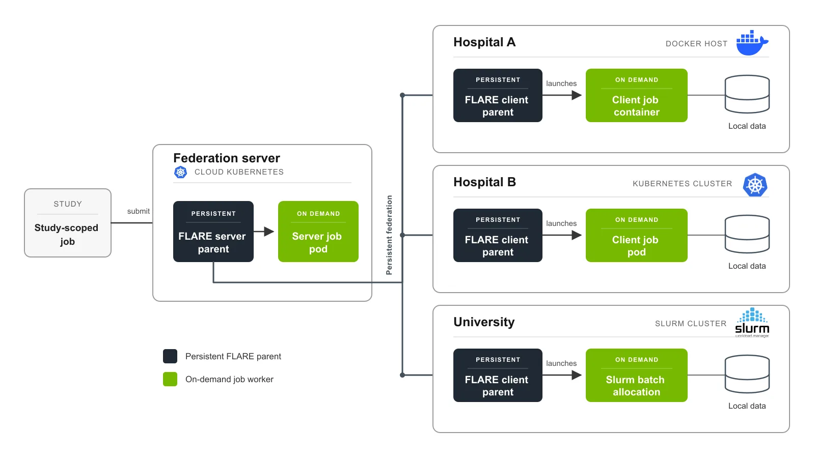A study-scoped job enters a persistent NVIDIA FLARE server in cloud Kubernetes, which launches a server job pod and communicates with persistent client parents at three sites. Hospital A launches a Docker job container, Hospital B launches a Kubernetes job pod, and the university launches a Slurm batch allocation. Each transient client worker connects to its site's local data.