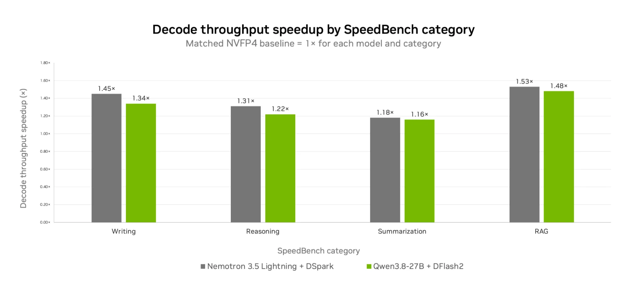 Grouped bar chart showing decode throughput speedup over the NVFP4 baseline across four SpeedBench categories: writing, reasoning, summarization, and RAG for Nemotron 3.5 Lightning with DSpark and Qwen3.8-27B with DFlash2. Both models peak on RAG and writing and dip on summarization.