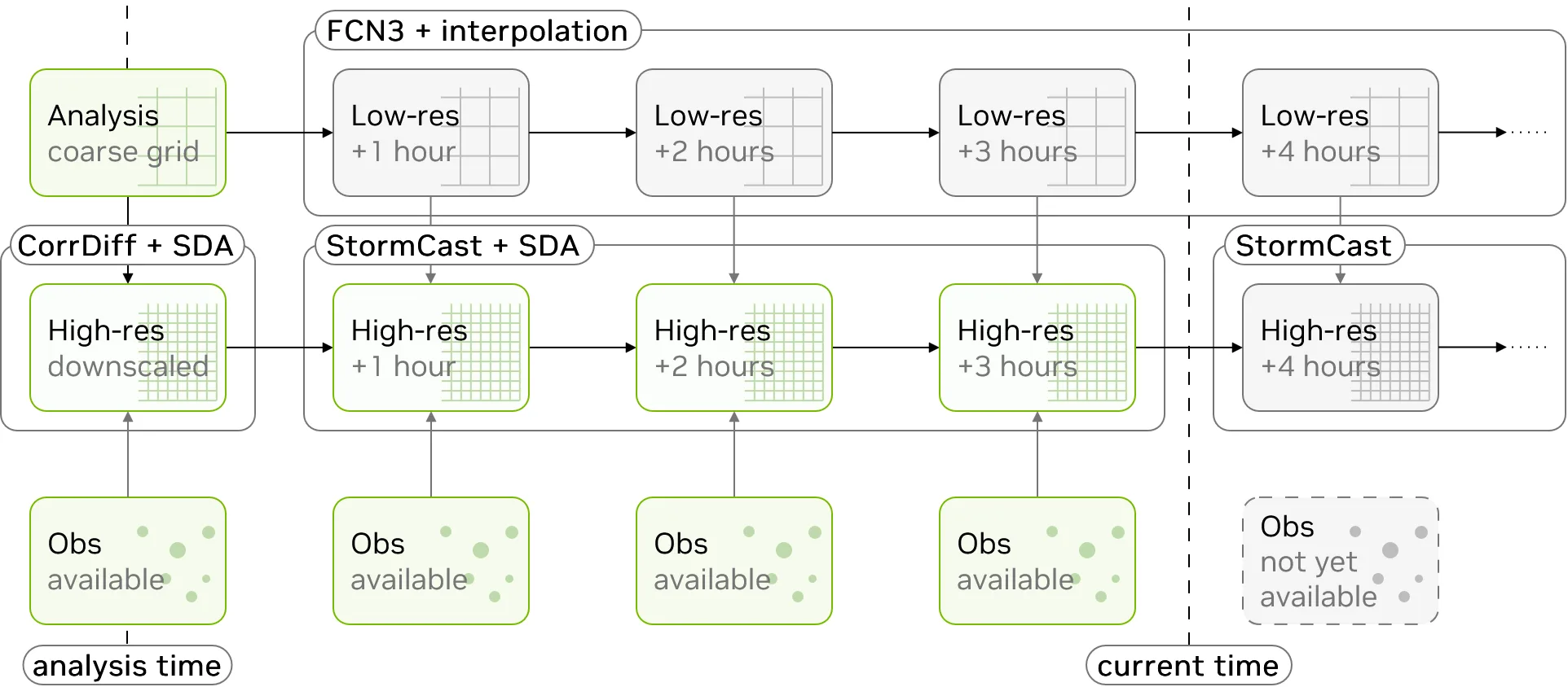Flowchart of an example SDA pipeline across five hourly time steps, from the time of the latest analysis to one step beyond the current time. The top row shows the low-resolution global forecast (FCN3 + interpolation), which conditions the high-resolution forecast in the middle row. The bottom row shows observations, which are available for the first four time steps in the past but not for the final time step in the future. SDA is applied in two parts of the pipeline: to downscale the analysis at the first time step (CorrDiff + SDA) and to inform the high-resolution forecast at time steps two through four (StormCast + SDA). At the final, future time step and beyond, the high-resolution forecast proceeds without observations (StormCast).