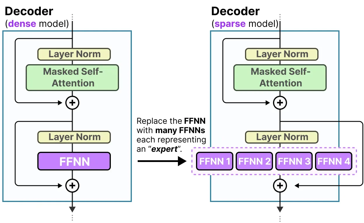 Side by side decoder layer diagrams. Left (dense): single shared FFN that every token passes through. Right (MoE): multiple FFN blocks (experts) with a router selecting top-k per token per layer. The router governs the FFN selection only, attention weights are dense in both cases.