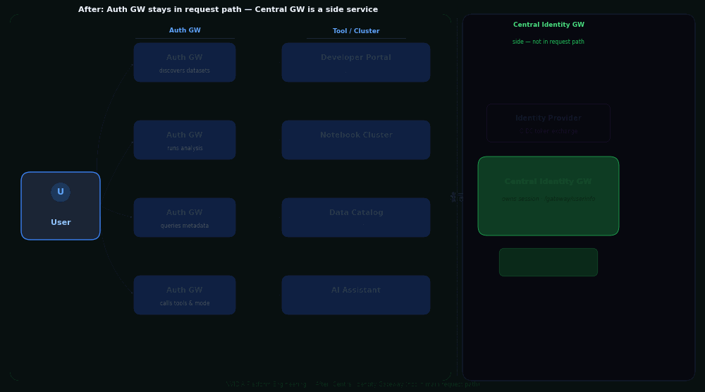 Animated diagram showing a user authenticating once across four tools. On the first request, the Auth GW redirects to the Central Identity Gateway (shown in a side panel, not in the main request path), which calls the Identity Provider once and stores the session in Redis. For tools 2–4, the Auth GW makes a dashed side-call to /gateway/userinfo on the Central GW — no redirect occurs. All four tools unlock with green checkmarks. The login counter stays at 1. The final frame reads: "1 login total · 4 tools open · Central GW never in the main request path."
