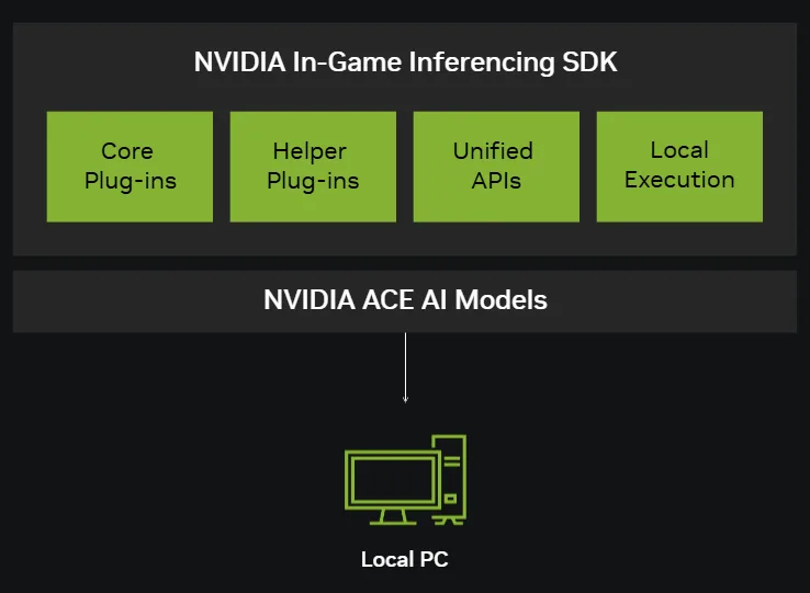 Stack diagram showing an application connected through the NVIGI SDK to plugins for language, speech, image generation, and other AI inference backends running on GPU and CPU hardware.