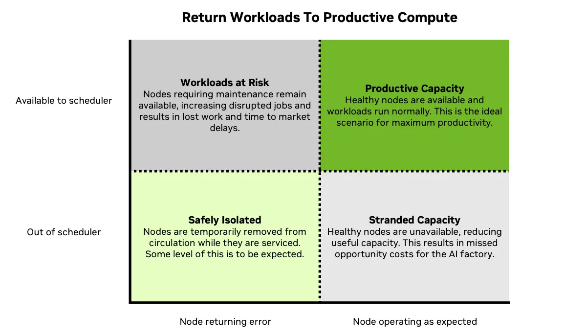 A 2x2 matrix compares node health and scheduler availability. The horizontal axis moves from nodes returning an error to nodes operating as expected, and the vertical axis separates Available to scheduler from Out of scheduler. The ideal top-right quadrant, Productive Capacity, is highlighted in green. The other quadrants show Workloads at Risk for nodes that require maintenance but are still schedulable, Safely Isolated for nodes returning errors that are temporarily out of circulation, and Stranded Capacity for healthy nodes unavailable to workloads.

