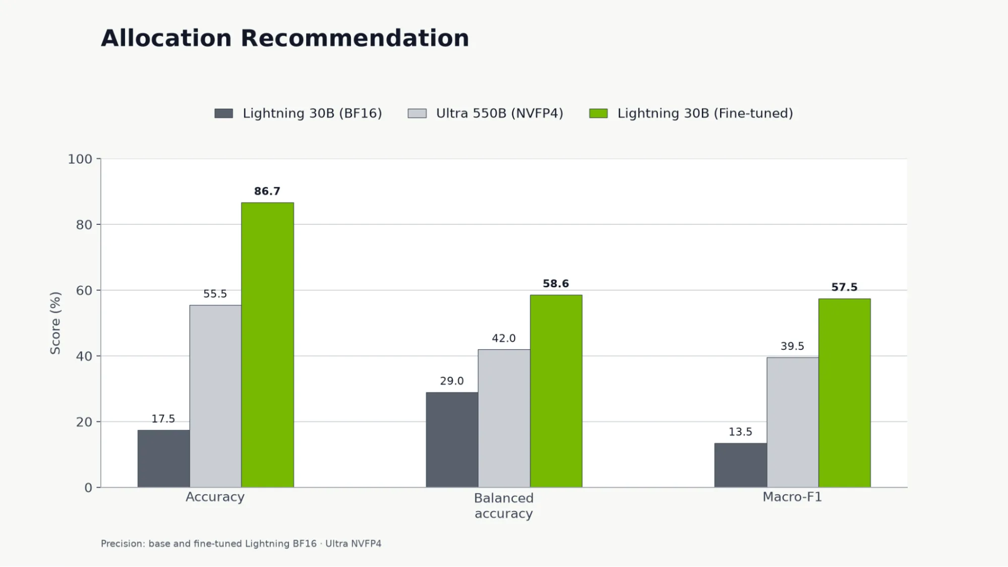 Bar chart comparing three models for an allocation recommendation. Fine-tuned Nemotron 3.5 Lightning performs best, scoring 86.7% accuracy, 58.6% balanced accuracy, and 57.5% Macro-F1. Nemotron 3 Ultra scores 55.5%, 42.0%, and 39.5%, while the base Nemotron 3.5 Lightning scores 17.5%, 29.0%, and 13.5%, respectively.