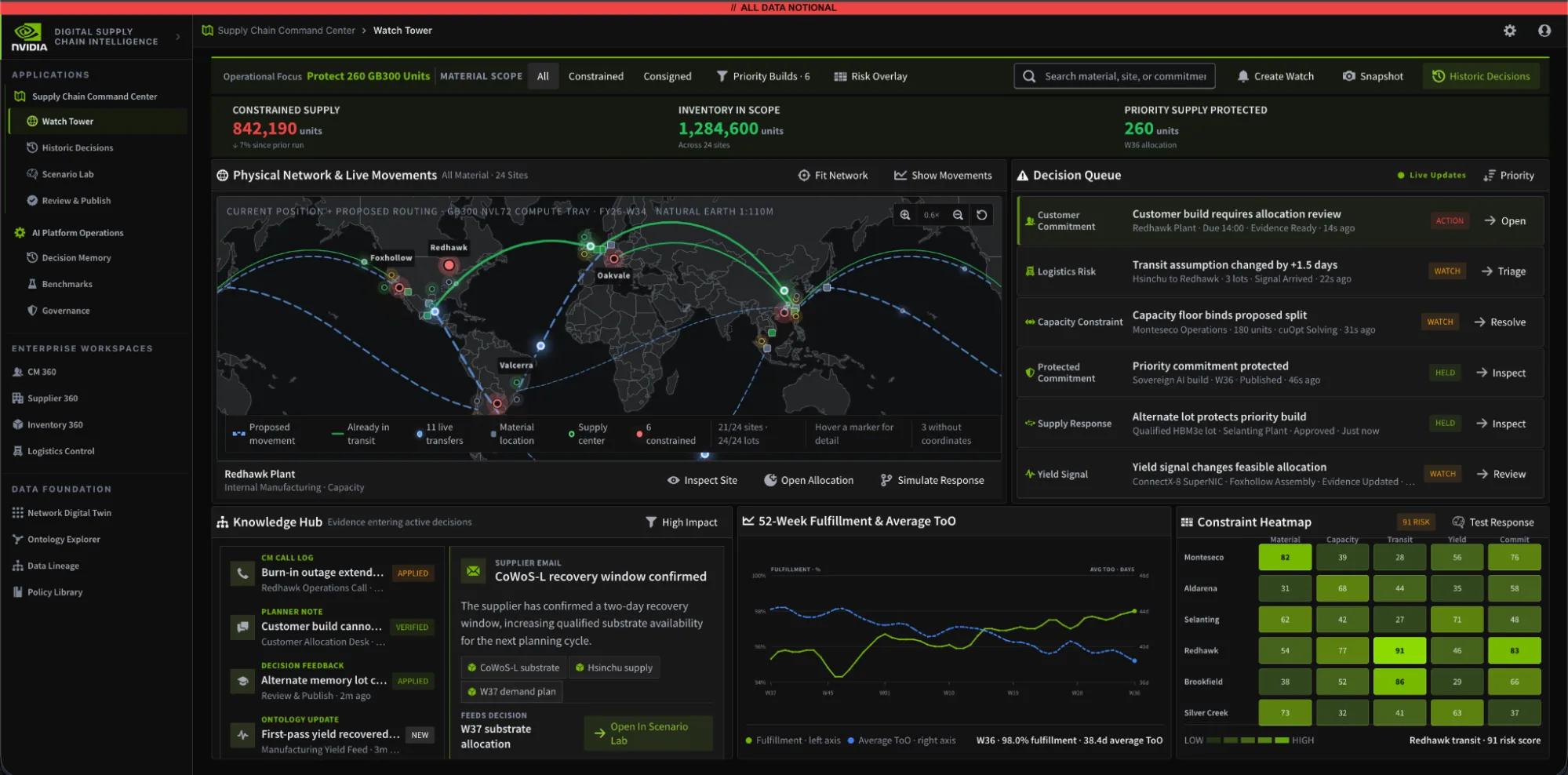 Palantir Foundry supply chain dashboard showing 842,190 constrained units, 1.28 million inventory units in scope, and 260 priority units protected. A world map tracks live supply movements and constrained sites, while adjacent panels display a decision queue, operational knowledge, a 52-week fulfillment trend, and a heatmap of capacity, transit, yield, and commitment risks.