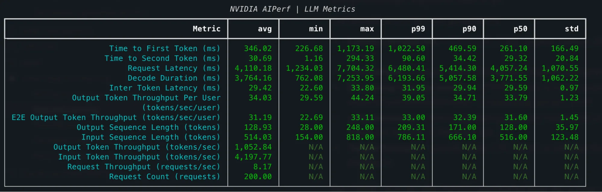A screenshot that zooms in on the summary table from Figure 2. It shows aggregate metrics such as time to first token, request latency, inter-token latency, and a number of other metrics. Each metric is broken down with separate columns for average, minimum, maximum, p99, p90, p50, and standard deviation.