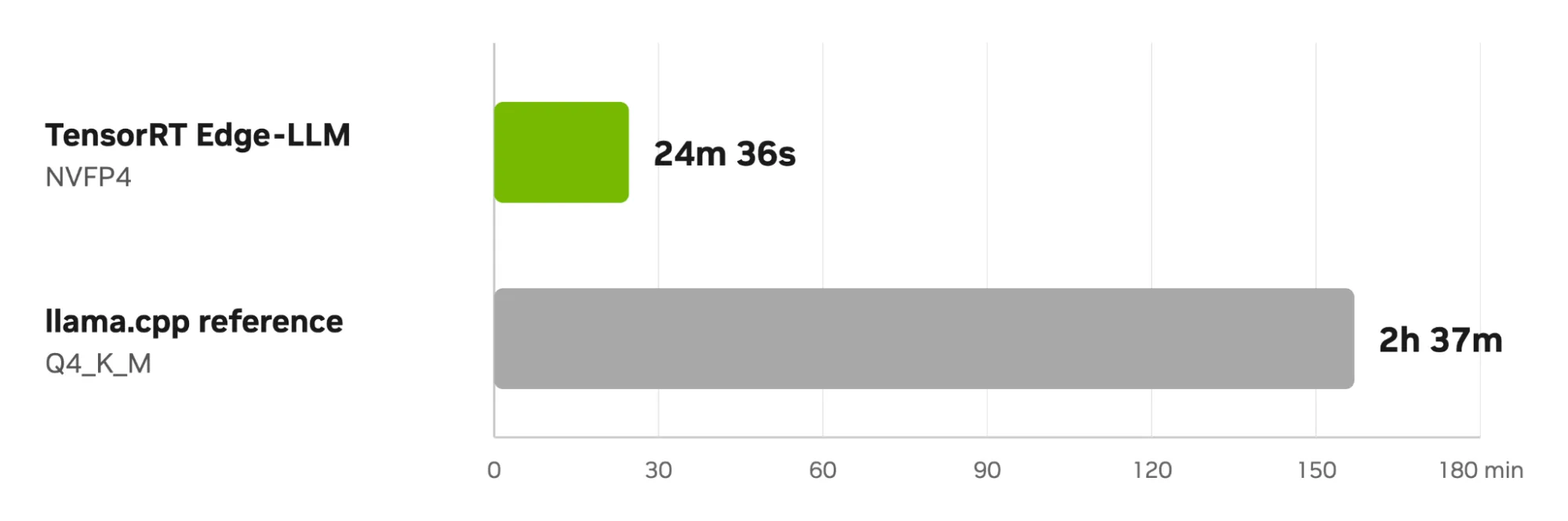A green and gray bar chart showing end-to-end completion time for the MLPerf Edge Agentic performance workload on NVIDIA Jetson AGX Thor, comparing the time taken across stages of an agentic AI task.