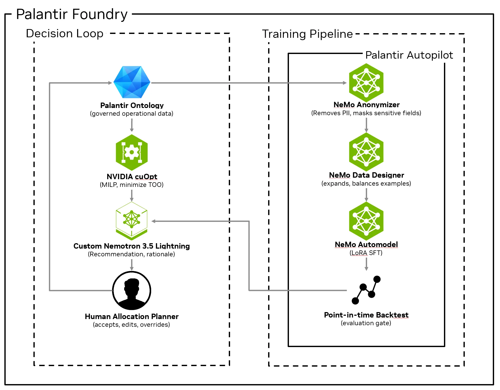 Palantir Foundry architecture showing a decision loop in which governed data from Palantir Ontology flows through NVIDIA cuOpt and a custom Nemotron 3.5 Lightning model to a human allocation planner, whose input feeds back into the ontology. A Palantir Autopilot training pipeline anonymizes and expands the data, trains the model, and runs a point-in-time backtest before returning it to the decision loop.