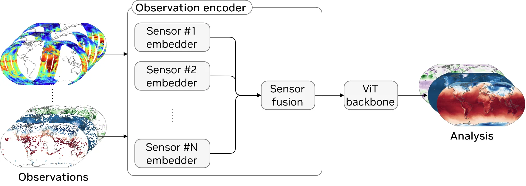 Diagram of HealDA. Input observations are shown on the left as a stack of globes containing satellite swaths and point observations. The observations are passed to the observation encoder, which consists of separate sensor embedders followed by a sensor-fusion step. The resulting representation is passed to a ViT backbone. The final analysis output is shown on the right as a stack of globes containing dense weather fields.