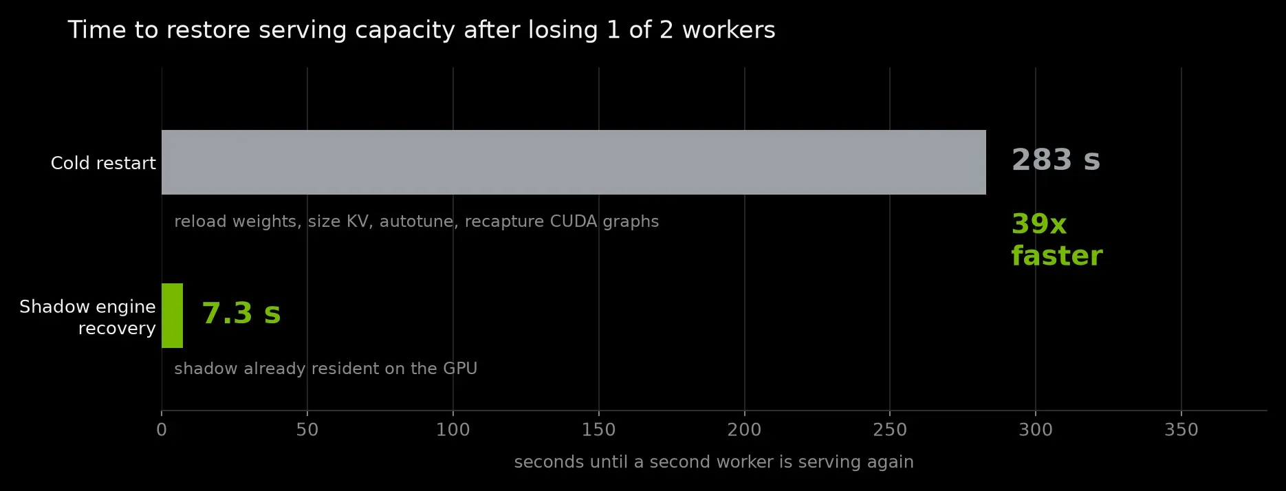 Bar chart showing time to restore serving capacity after losing 1 of 2 workers during inference. Recovery time is 283 seconds for a cold restart vs 7.3 seconds when using shadow engine recovery. Chart emphasizes 39x faster with shadow engine recovery.
