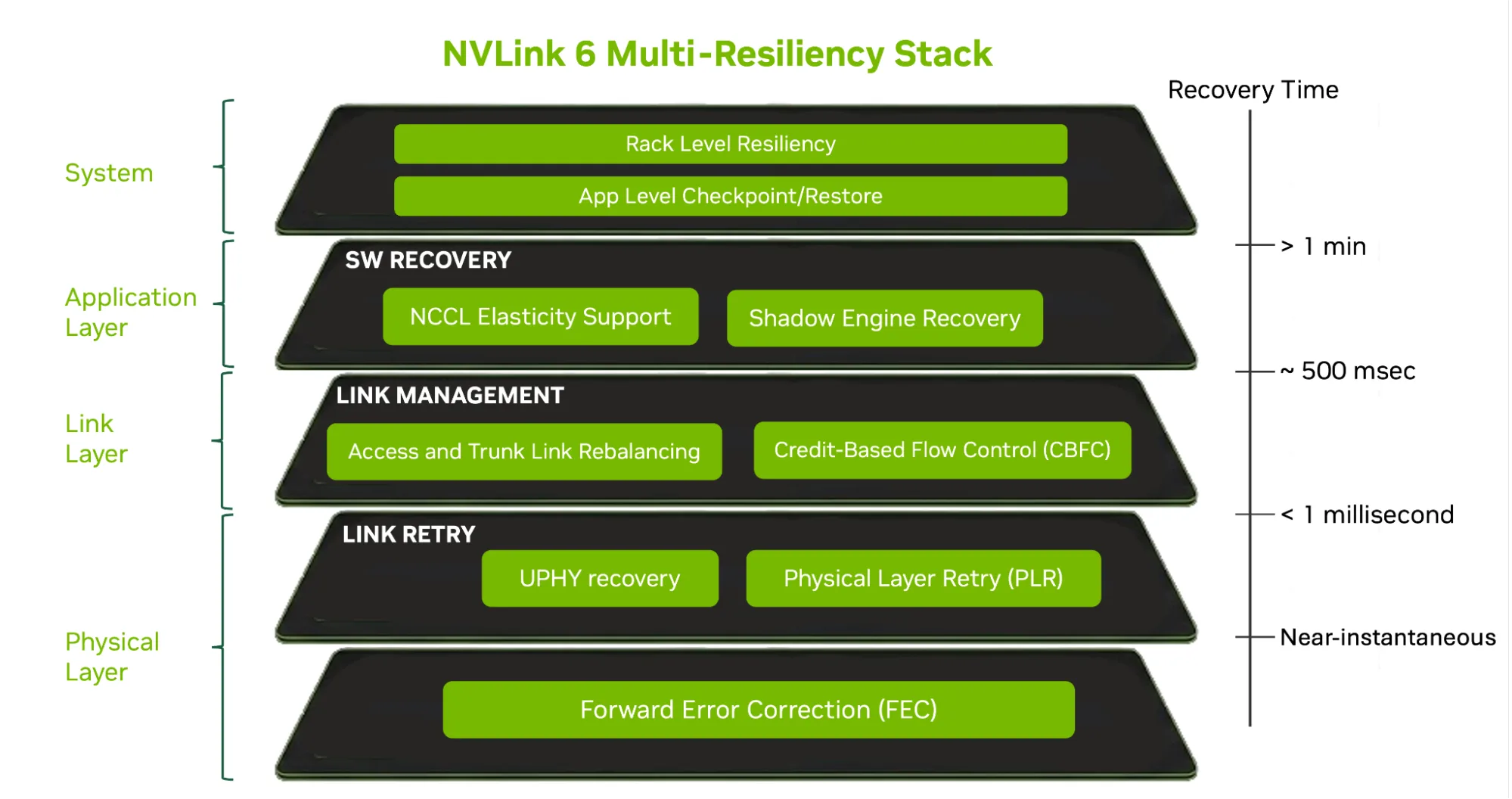Layered diagram of the NVLink 6 Multi-Resiliency Stack, organized from bottom to top by recovery time. Physical Layer: FEC (near-instantaneous) and Link Retry with UPHY recovery and PLR (under 1ms). Link Layer: Access and trunk link rebalancing and credit-based flow control. Application Layer: SW Recovery including NCCL Elasticity Support and Shadow Engine Recovery (~500ms). System Layer: Rack Level Resiliency and App Level Checkpoint/Restore (over 1 minute).
