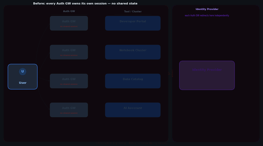 Animated diagram showing a user authenticating to four tools sequentially. Each row has an Auth GW that redirects to a shared Identity Provider via a full OIDC flow, creating its own isolated local session. A counter in the lower left increments from 1 to 4 logins. The final frame reads: "4 logins · 4 OIDC redirects · 4 isolated sessions."