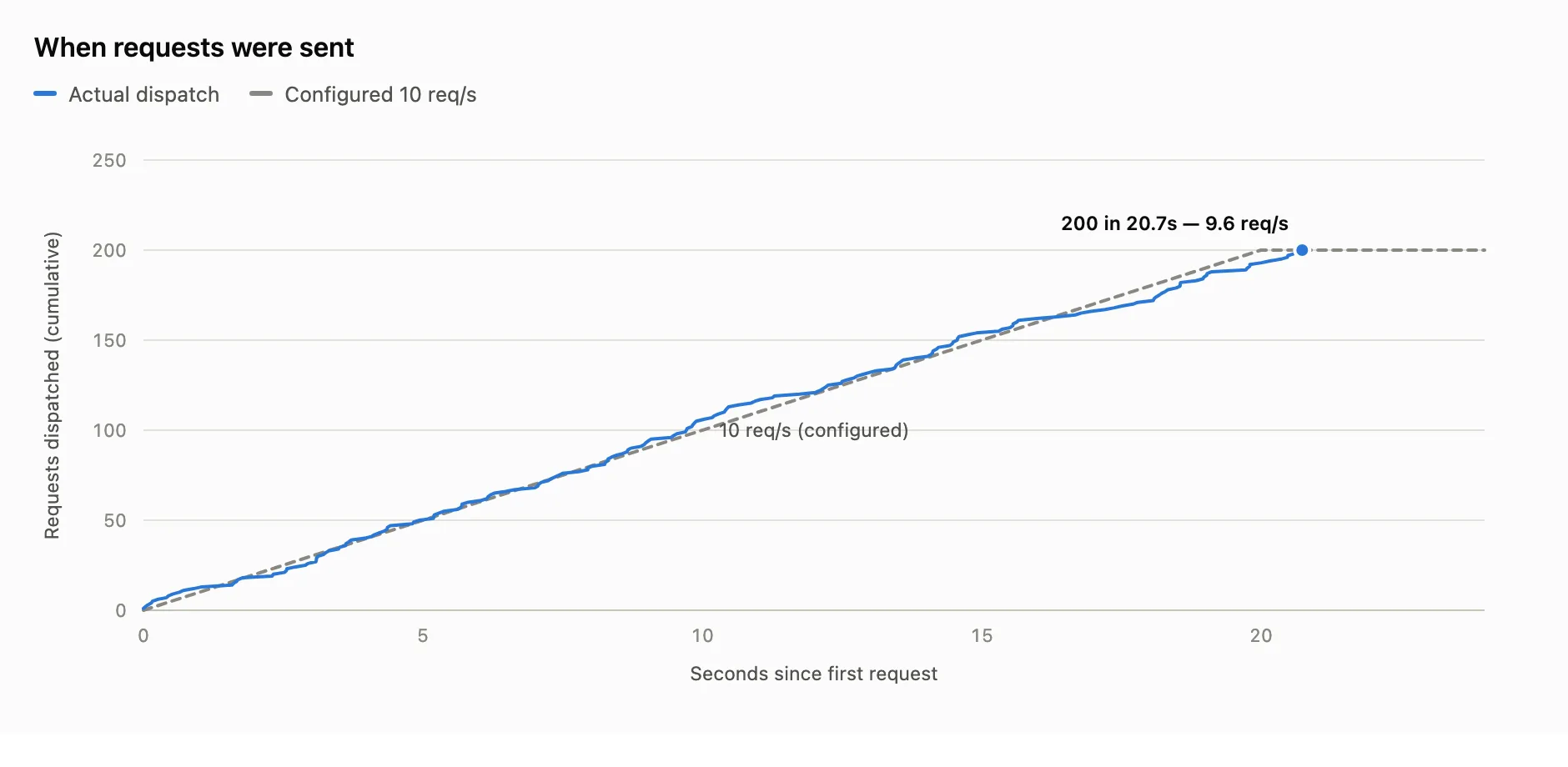 A line plot that shows a dashed roofline compared against a blue line, where the x-axis is the time (in seconds) since the first request was sent and the y-axis is the cumulative number of requests dispatched. In this case, the slope of the dashed line is our requested 10 requests per second if we requested a constant rate (without any jitter) and the accompanying blue line follows a similar slope, but is more jagged due to the jitter introduced by the Poisson mode.