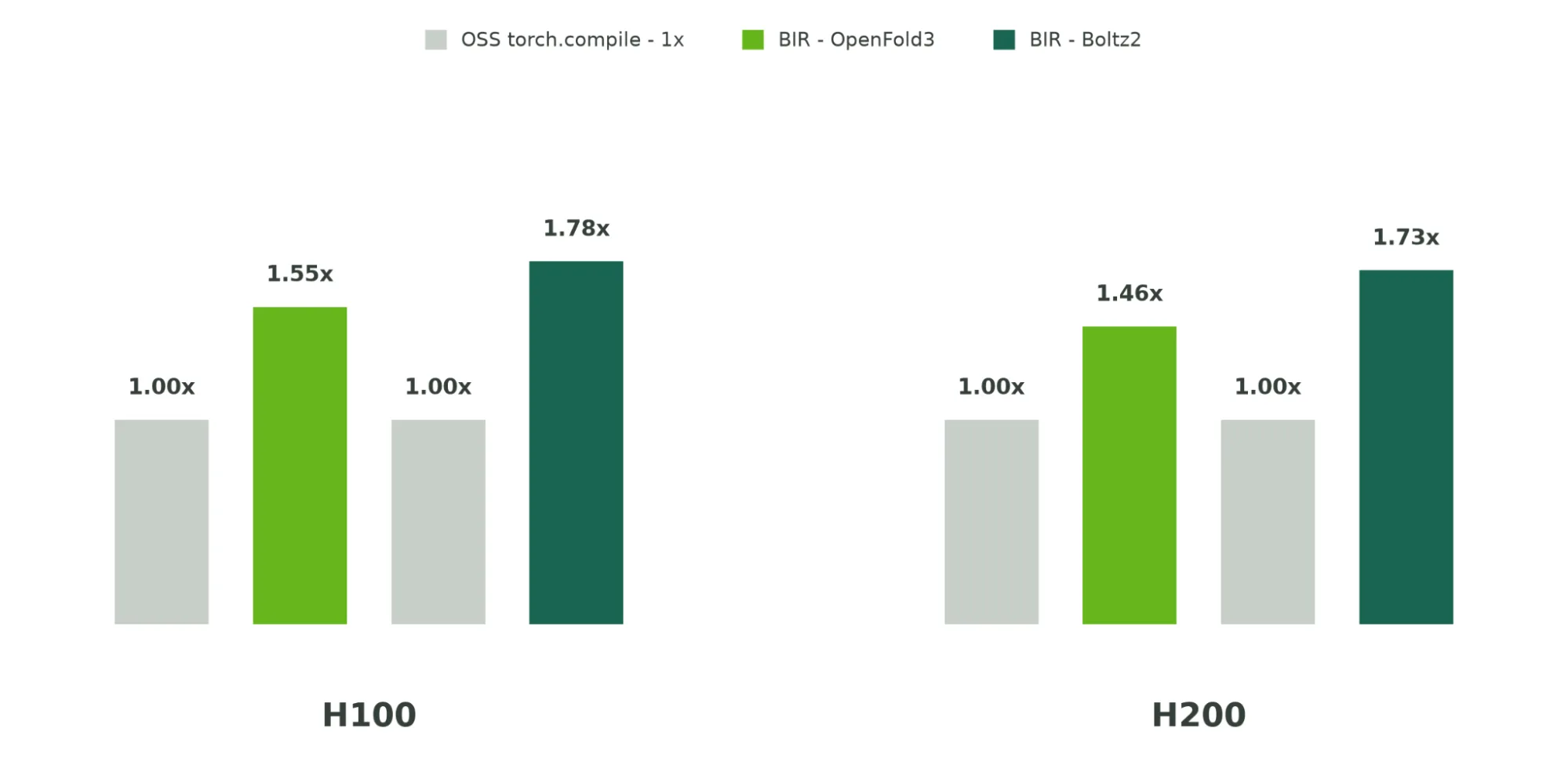 Bar chart showing geometric mean speedups for OpenFold3, Boltz2, and OpenFold2 monomer of 1.55×, 1.78×, and 2.56× on H100 and 1.54×, 1.75×, and 2.61× on H200, respectively, versus a 1.00× OSS torch.compile baseline.