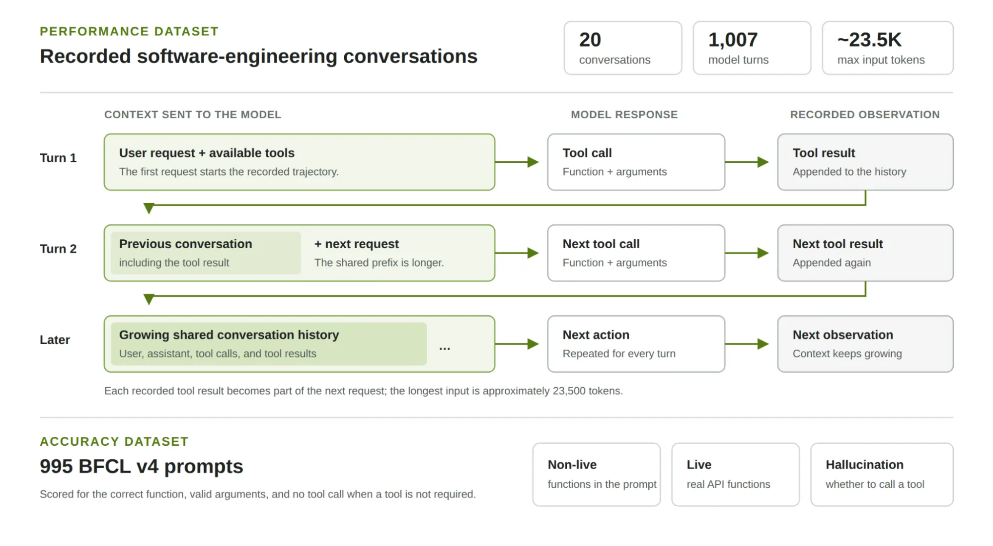 The MLPerf Edge Agentic benchmark: a 20-conversation, 1,007-turn performance dataset where tool results accumulate in context across turns, and a 995-prompt BFCL v4 accuracy dataset scored for correct function calls and no hallucination.