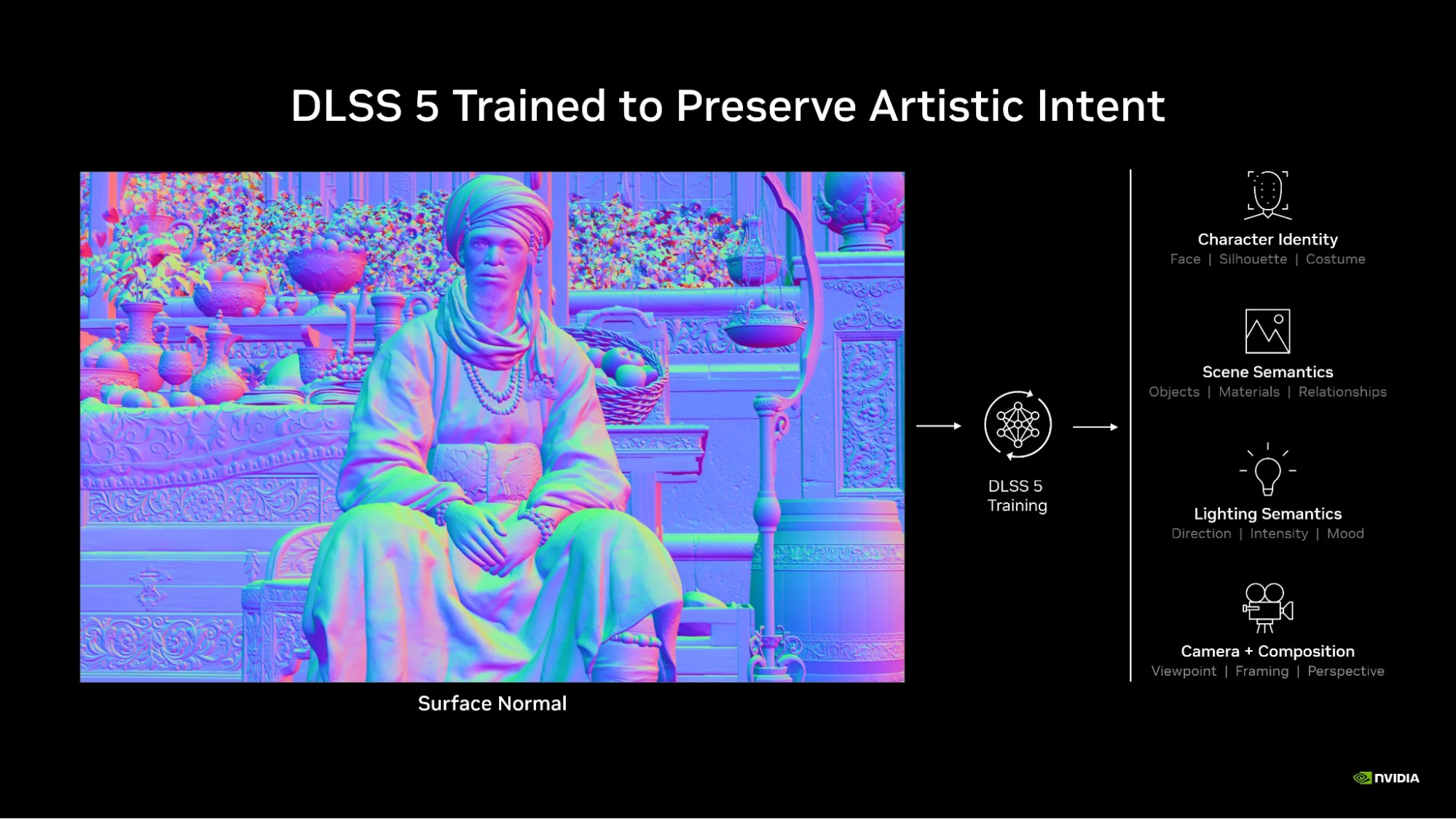 Diagram showing a surface-normal frame of a seated character passing through DLSS 5 training. The preserved attributes are grouped as character identity, scene semantics, lighting semantics, and camera and composition.