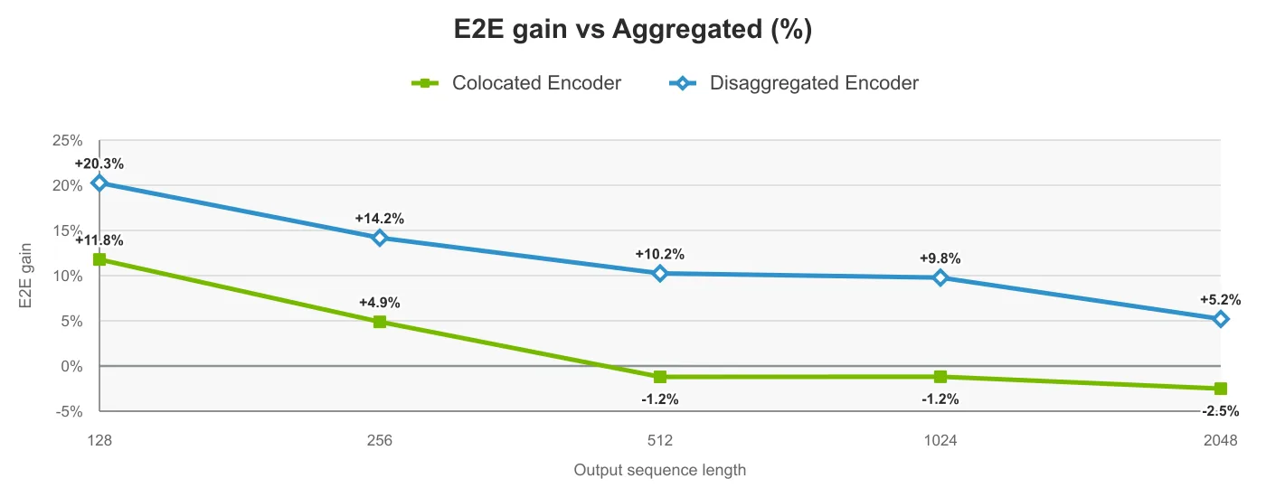 Line chart showing EPD end-to-end latency advantage over aggregated narrowing as OSL increases.