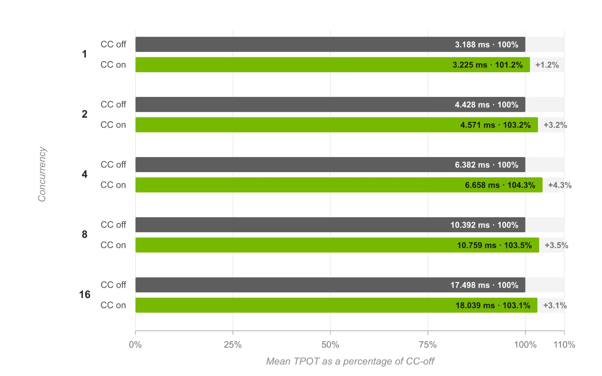 Horizontal paired-bar chart comparing mean TPOT with CC off and CC on at concurrency 1, 2, 4, 8, and 16. CC off is normalized to 100% in dark gray. CC on is shown in NVIDIA green at 101.2%, 103.2%, 104.3%, 103.5%, and 103.1%, respectively. The measured CC on TPOT values are 3.225, 4.571, 6.658, 10.759, and 18.039 milliseconds. Lower values indicate better latency.
