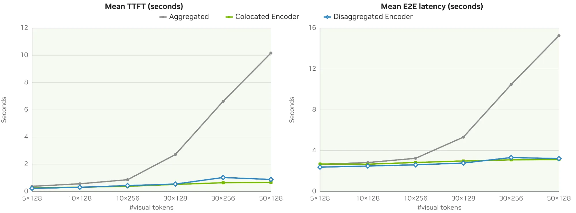 Two side-by-side line charts showing aggregated TTFT rising steeply with image count while both EPD topologies stay flat.