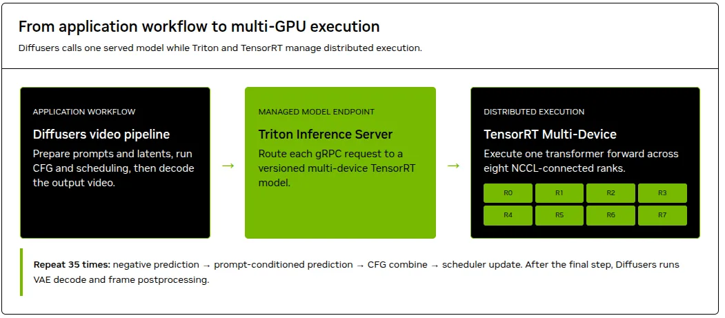 Workflow showing three stages: diffusers video pipeline, Triton Inference Server, and TensorRT Multi-Device.