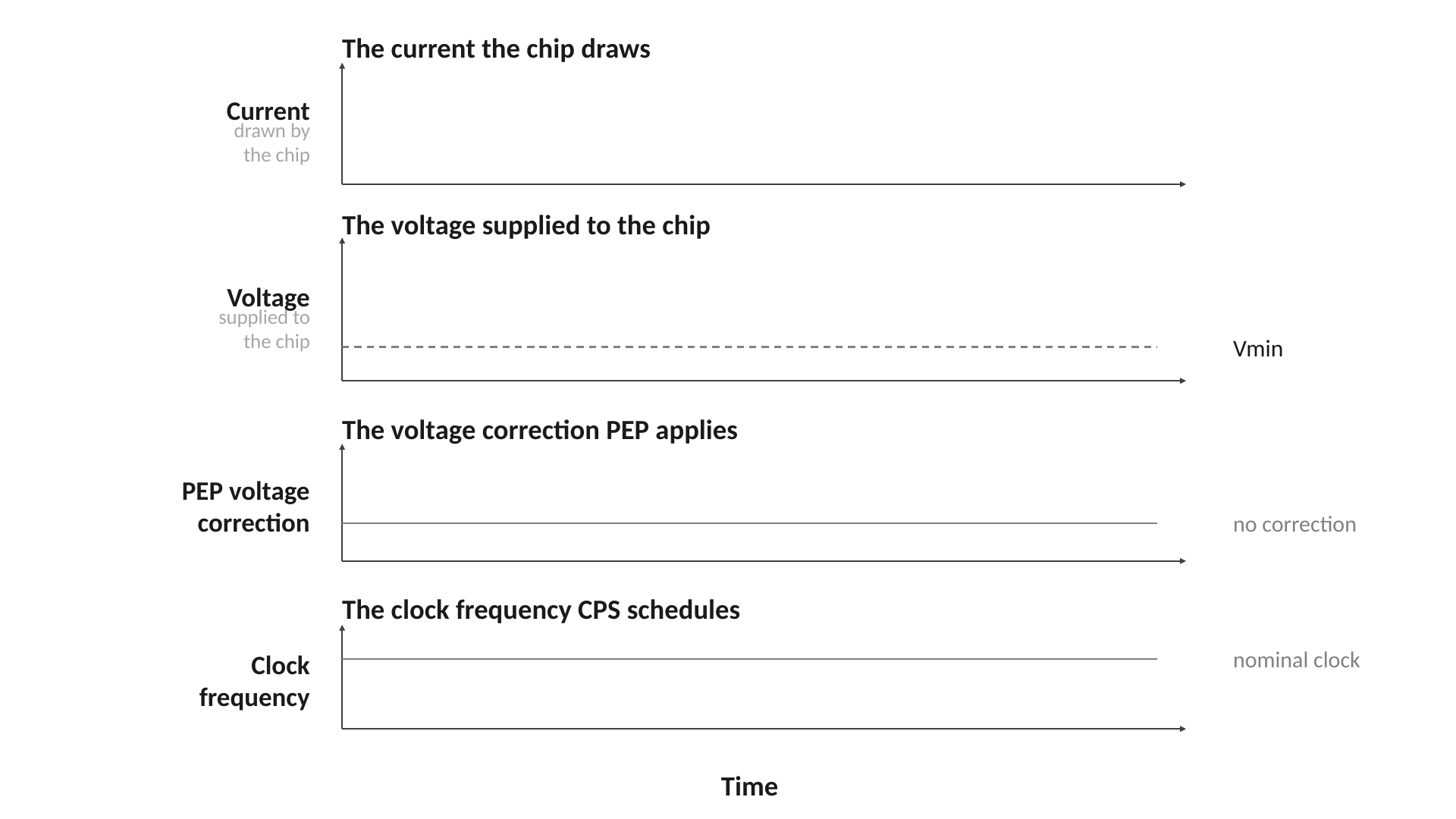 Animation of four synchronized traces showing chip current, supplied voltage, PEP voltage correction, and CPS clock frequency. Before current rises, PEP raises chip voltage and CPS briefly lowers clock frequency, making the current increase less steep and reducing voltage droop while keeping voltage above Vmin.