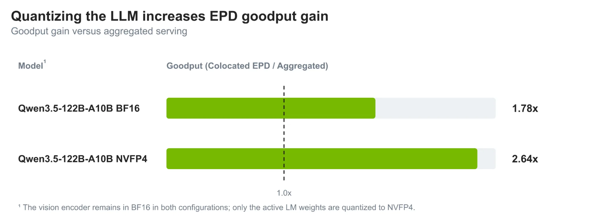 Bar chart showing co-located EPD goodput rising from 1.78x to 2.64x when LLM precision drops from BF16 to NVFP4.