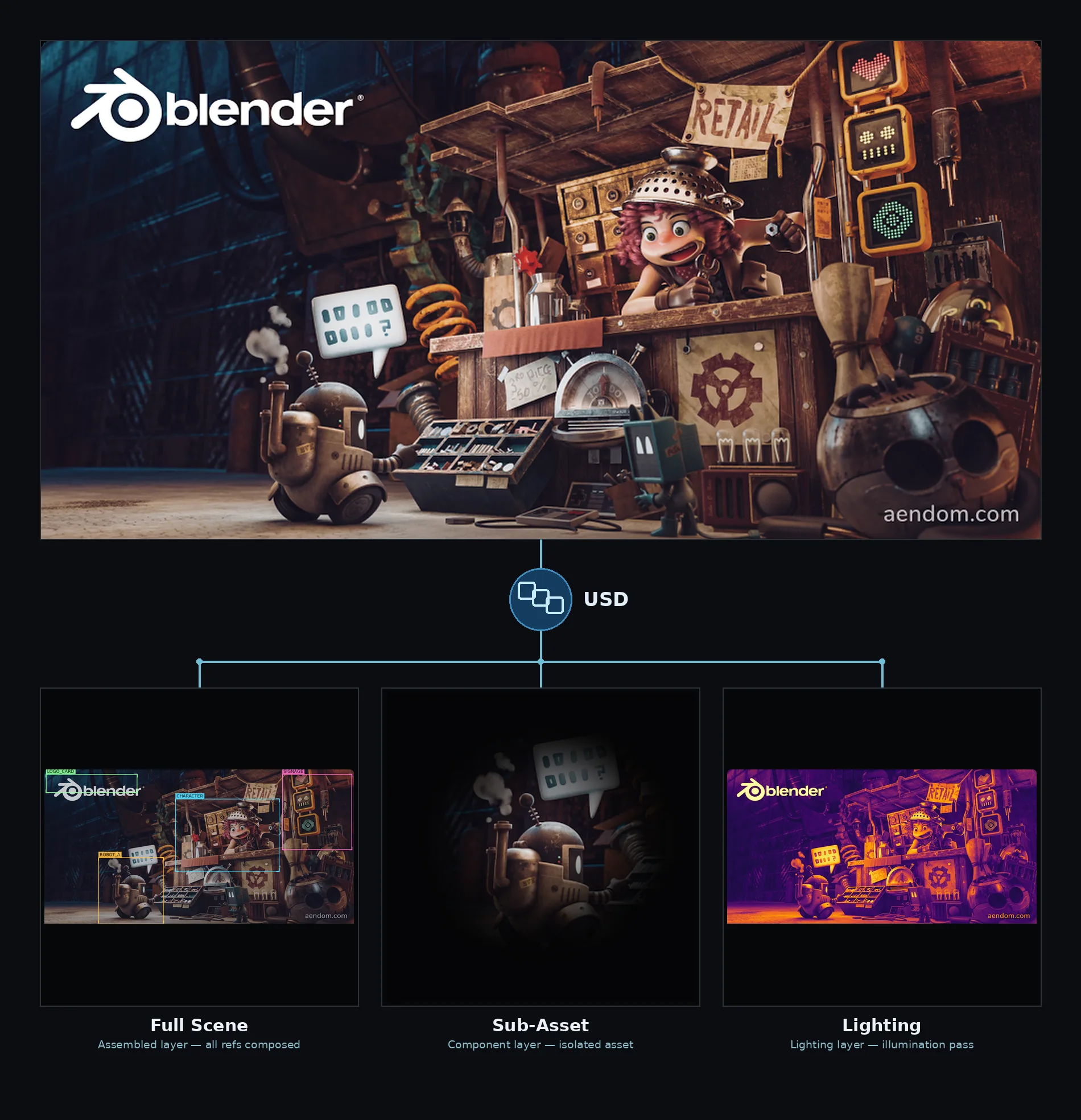 A diagram showing a rendered Blender junk-shop scene at the top — a cartoon shopkeeper behind a cluttered counter with a small robot in the foreground — connected through a USD icon to three sublayer views below: Full Scene (all references composed in the Blender viewport), Sub-Asset (an isolated robot asset on a dark background), and Lighting (the scene with only the illumination pass applied, in purple-orange tones).

