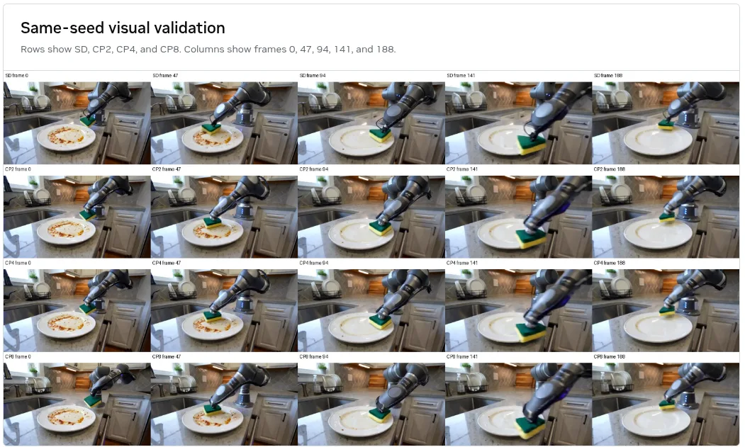 Twenty-frame contact sheet validating output consistency across SD, CP2, CP4, and CP8 runs. Rows show each GPU configuration, and columns show frames 0, 47, 94, 141, and 188 of a robotic arm cleaning a plate.
