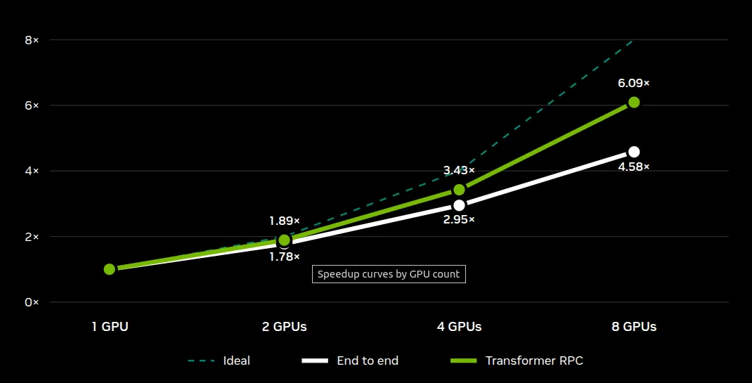 Line graph showing strong single-generation latency scaling, but not perfect linear scaling: communication and fixed application work become more visible as transformer time falls.