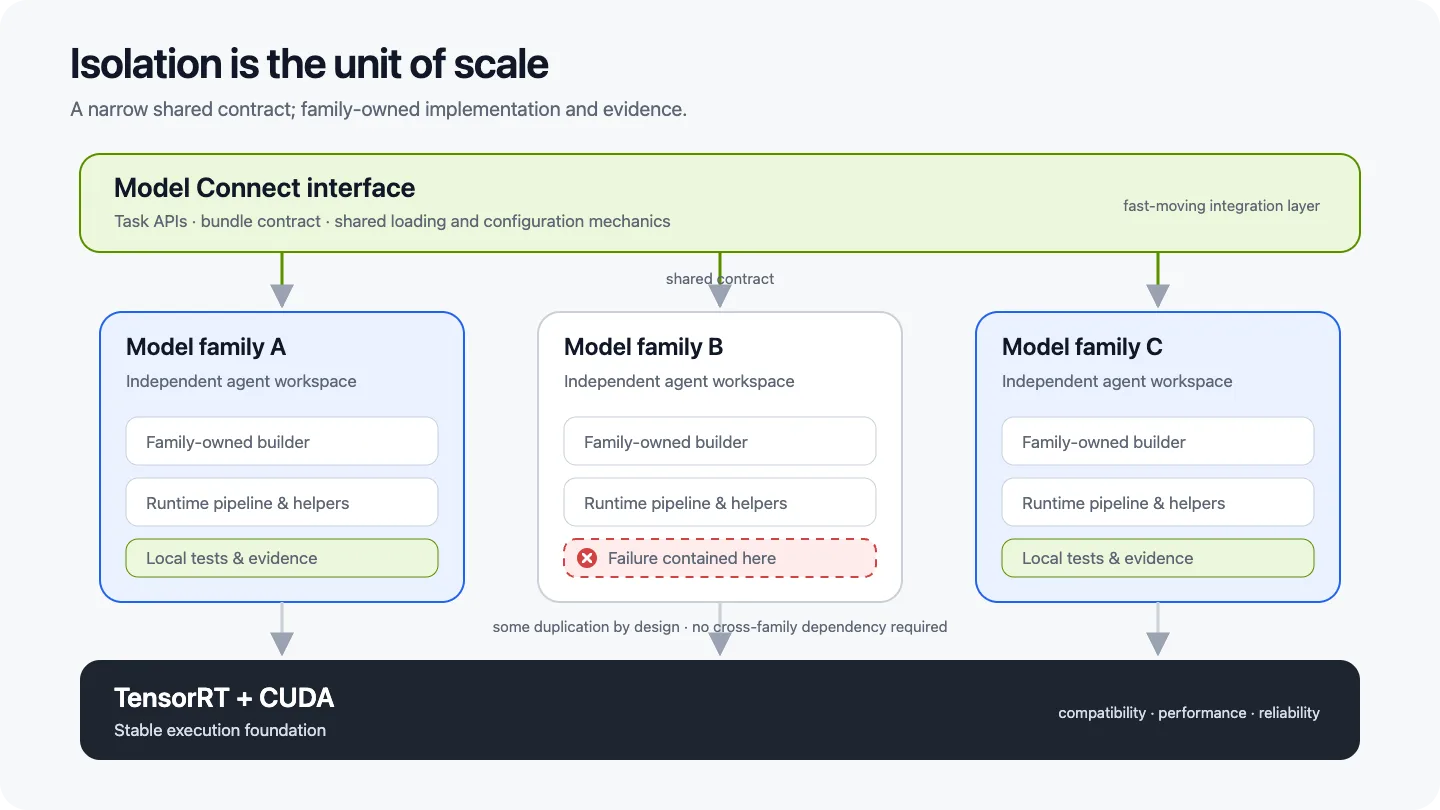 Diagram showing a shared TensorRT Model Connect interface feeding three isolated model-family workspaces, each with its own builder, runtime pipeline, and local tests. All families run on a common TensorRT and CUDA foundation, while a highlighted failure remains contained within Model family B. 

