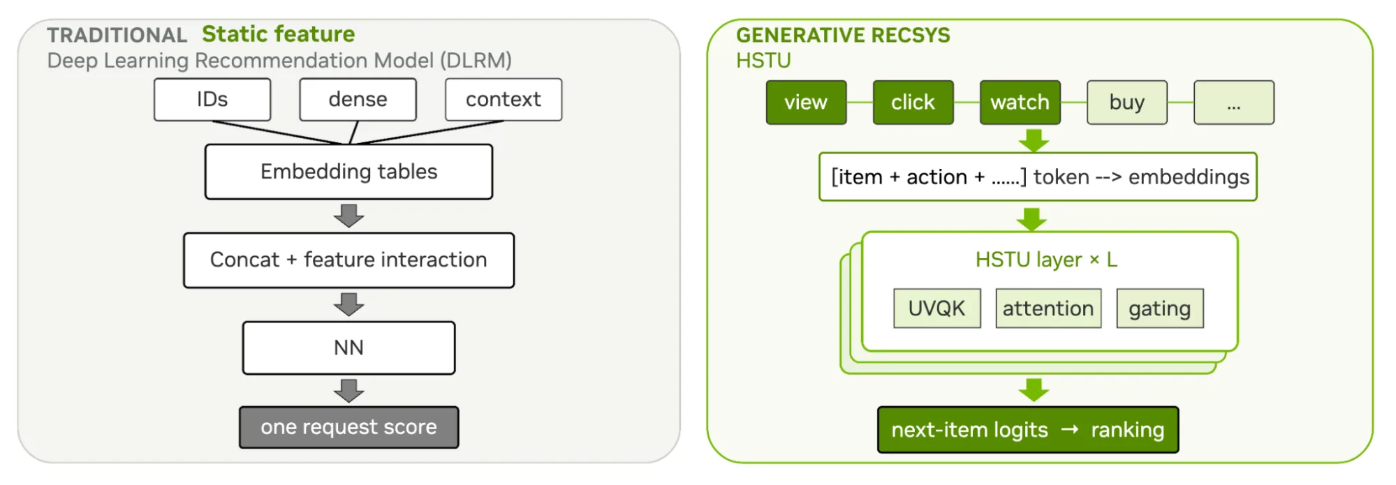 Comparison diagram of Traditional Deep Learning Recommendation Model versus Generative RecSys HSTU workflow.
