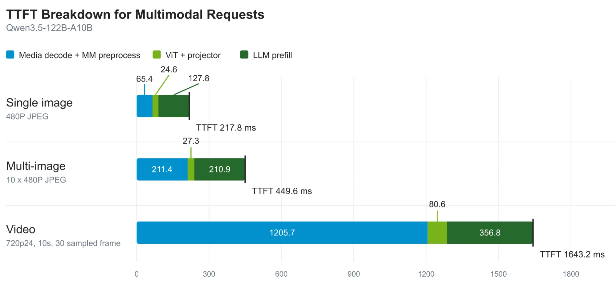 Bar chart showing encoder work dominates TTFT for multi-image and video requests.