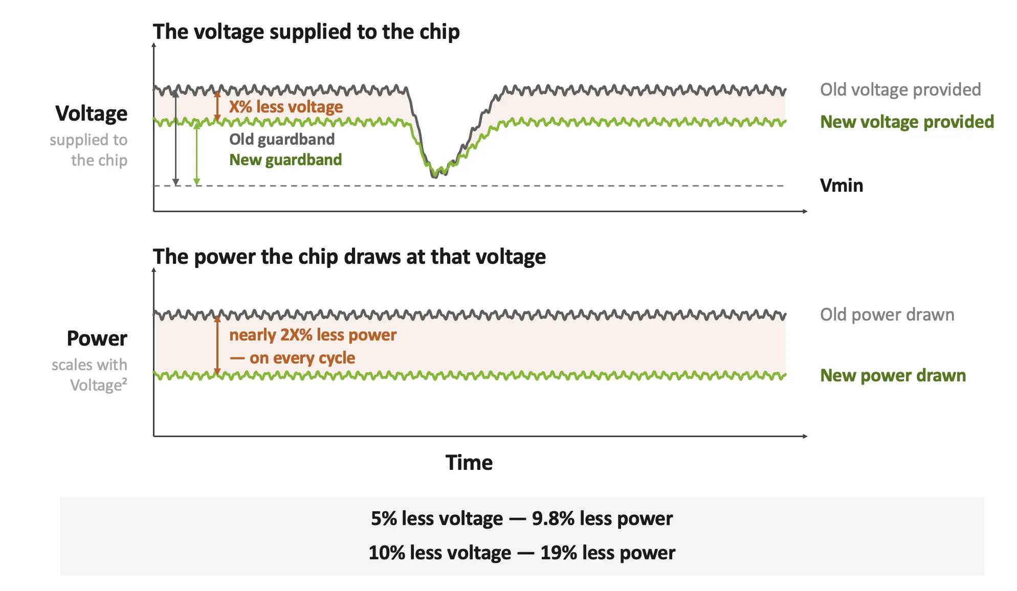 Two graphs over time: one for voltage supplied to a chip and one for the power the chip draws. It compares an old voltage/old power draw (black) with a new, lower voltage/new power draw (green). The voltage is lowered by percentages, and the power reduction is shown as smaller dips in the power curve. It highlights that a 5%–10% voltage reduction leads to about 8%–19% less power usage.