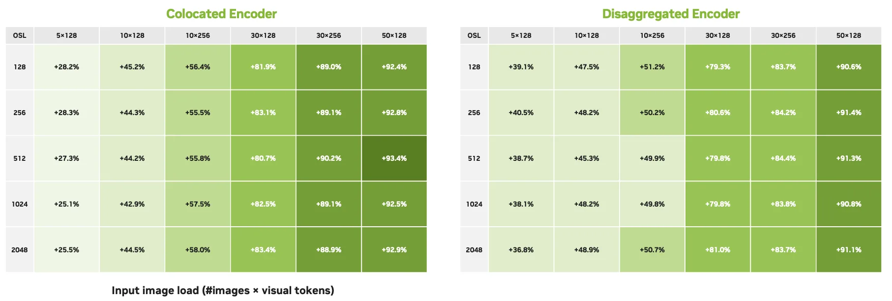 Two heat maps showing 25–93% TTFT improvement over aggregated, with strongest gains at high image counts.