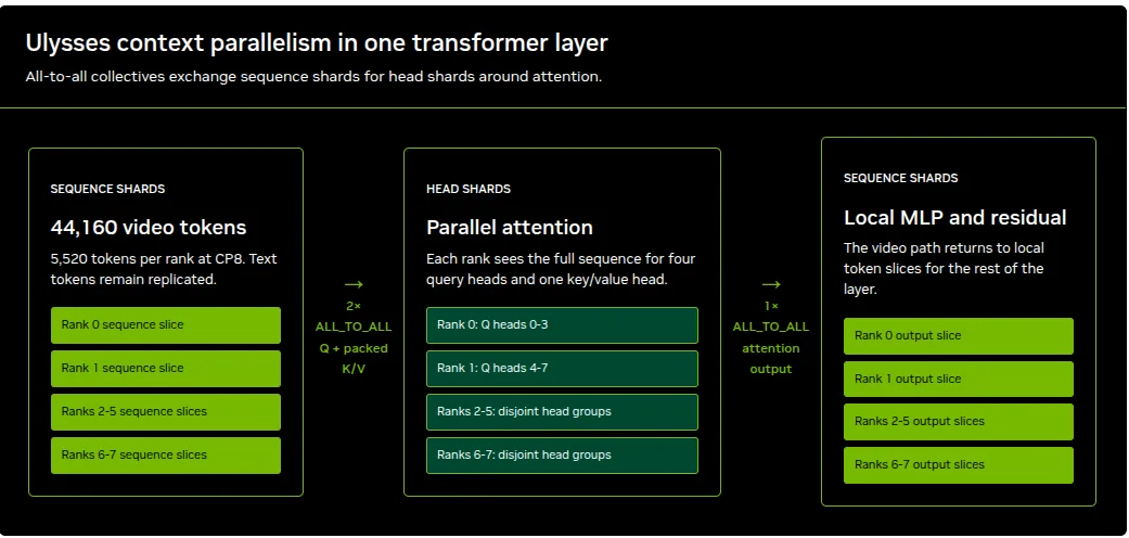 A graphic explaining Ulysses context parallelism in one transformer layer.