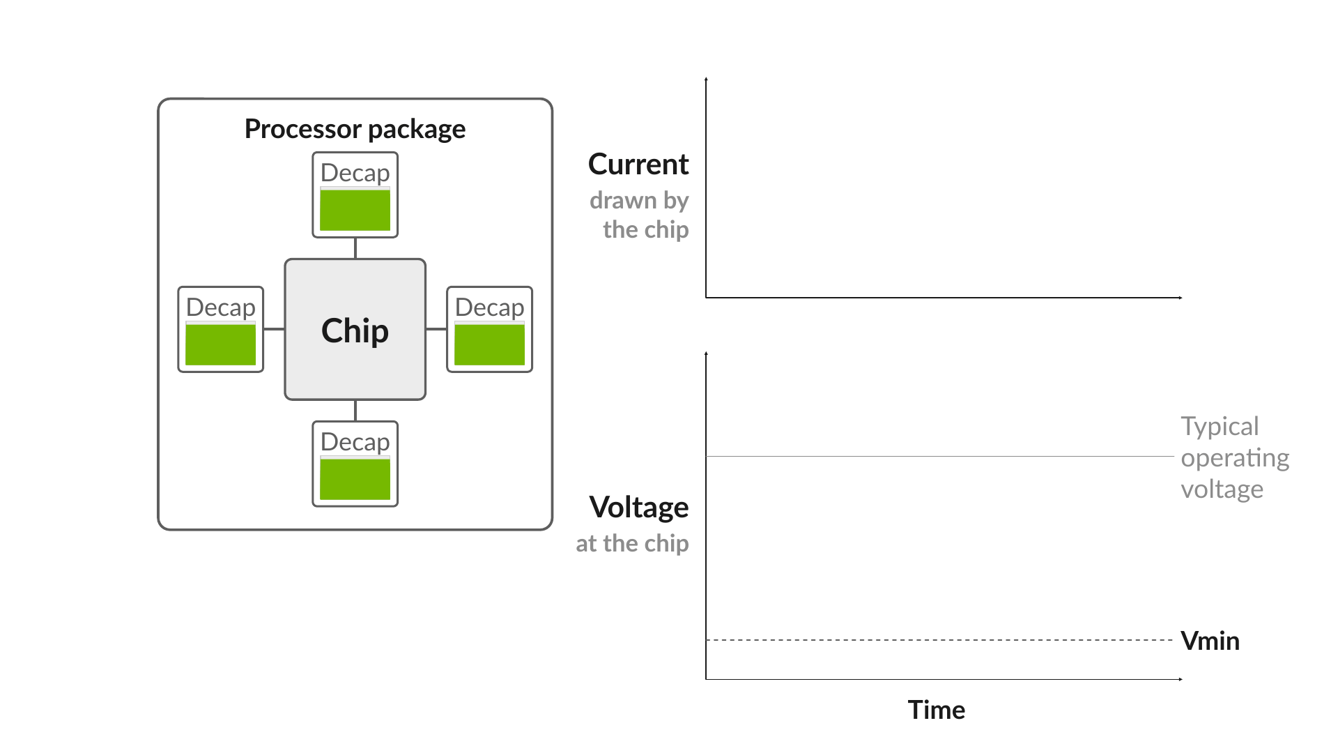 Animation showing a step increase in chip current causing nearby decoupling capacitors to discharge and chip voltage to droop. The voltage regulator then responds, recharging the capacitors and restoring voltage while it remains above Vmin; the diagram also shows dV_chip/dt = I_decap/C.