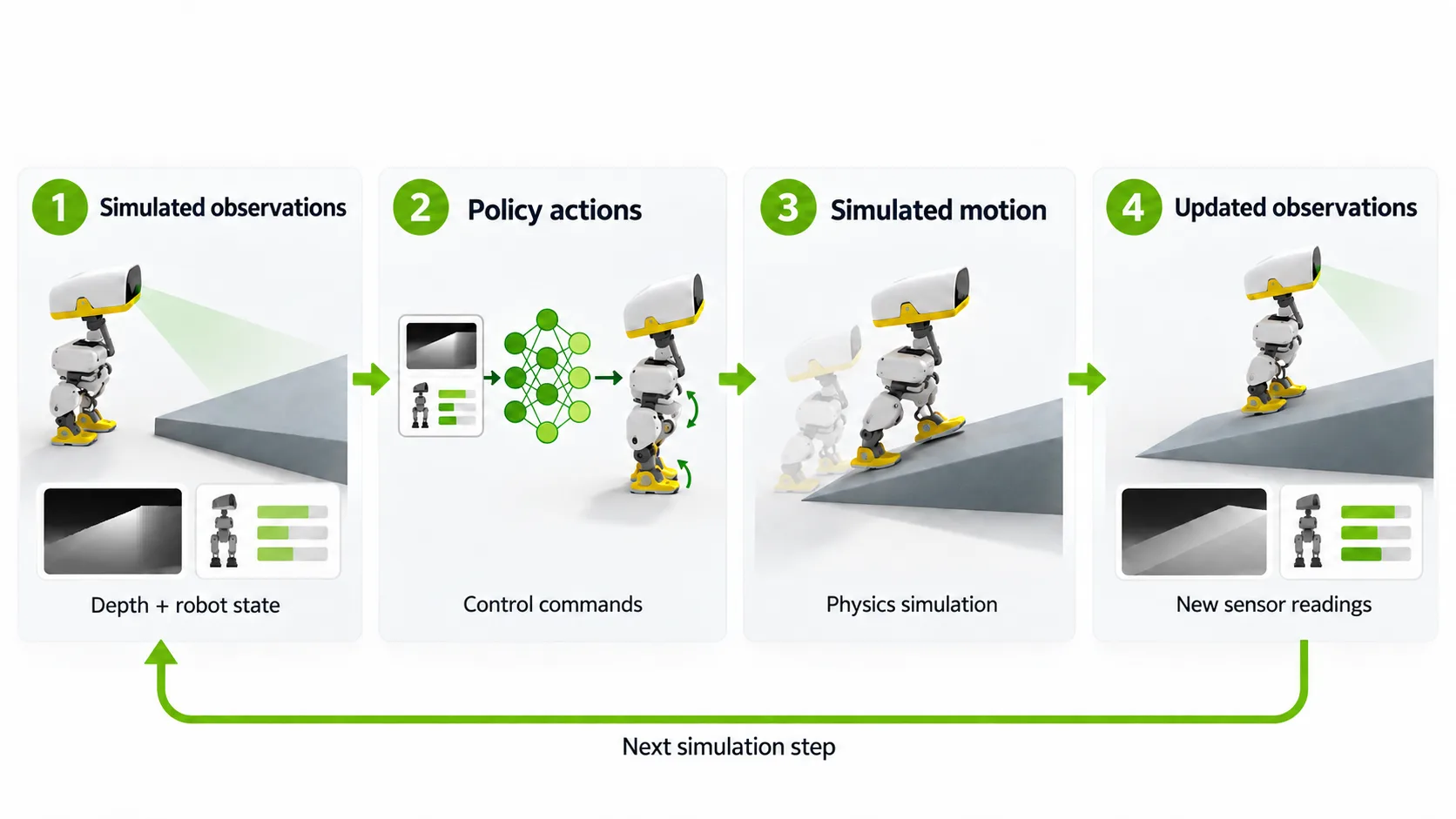 Loop showing depth and robot-state observations feeding a policy, control commands driving simulated motion, and updated sensor readings returning to the policy.