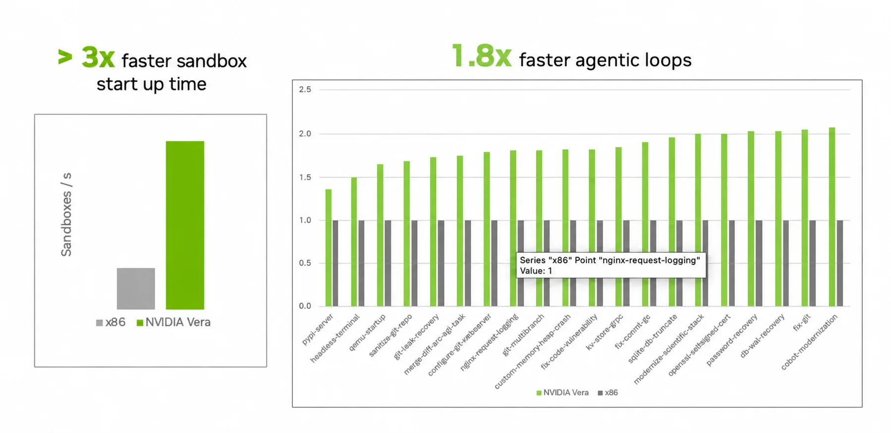 A comparison of NVIDIA Vera (green) against x86 (gray). Left chart shows sandbox startup speed in sandboxes per second, with Vera more than 3x higher than x86. Right chart shows per-task relative performance across 20 agentic loop tasks, with Vera bars consistently above the x86 baseline of 1.0, reaching up to 2x on tasks such as cobol-modernization, fix-git, db-wal-recovery, and openssl-selfsigned-cert. Geometric mean advantage: 1.8x.