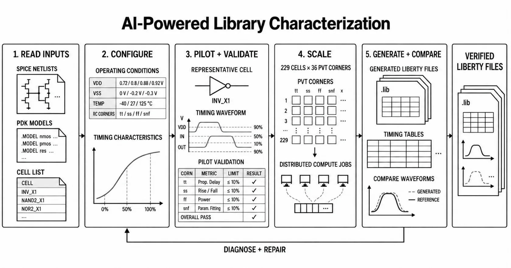 Workflow diagram showing six steps: 1. Read Inputs (SPICE netlists, PDK models, cell list), 2. Configure (operating conditions, timing characteristics), 3. Pilot + Validate (representative cell, timing waveform, pilot validation), 4. Scale (229 cells across 36 PVT corners, distributed compute jobs), 5. Generate + Compare (generated Liberty files, timing tables, compare waveforms), and 6. Verified Liberty Files. A feedback loop labeled Diagnose + Repair connects step 5 back to step 2.
