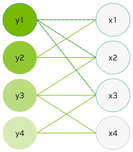 Bipartite graph connecting left-side dual nodes y1-y4 to right-side primal nodes x1-x4 with colored dependency lines.