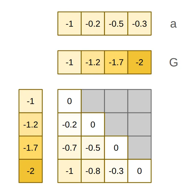 Graphical view to illustrate how the causal mask only keeps negative cumulative decays.
