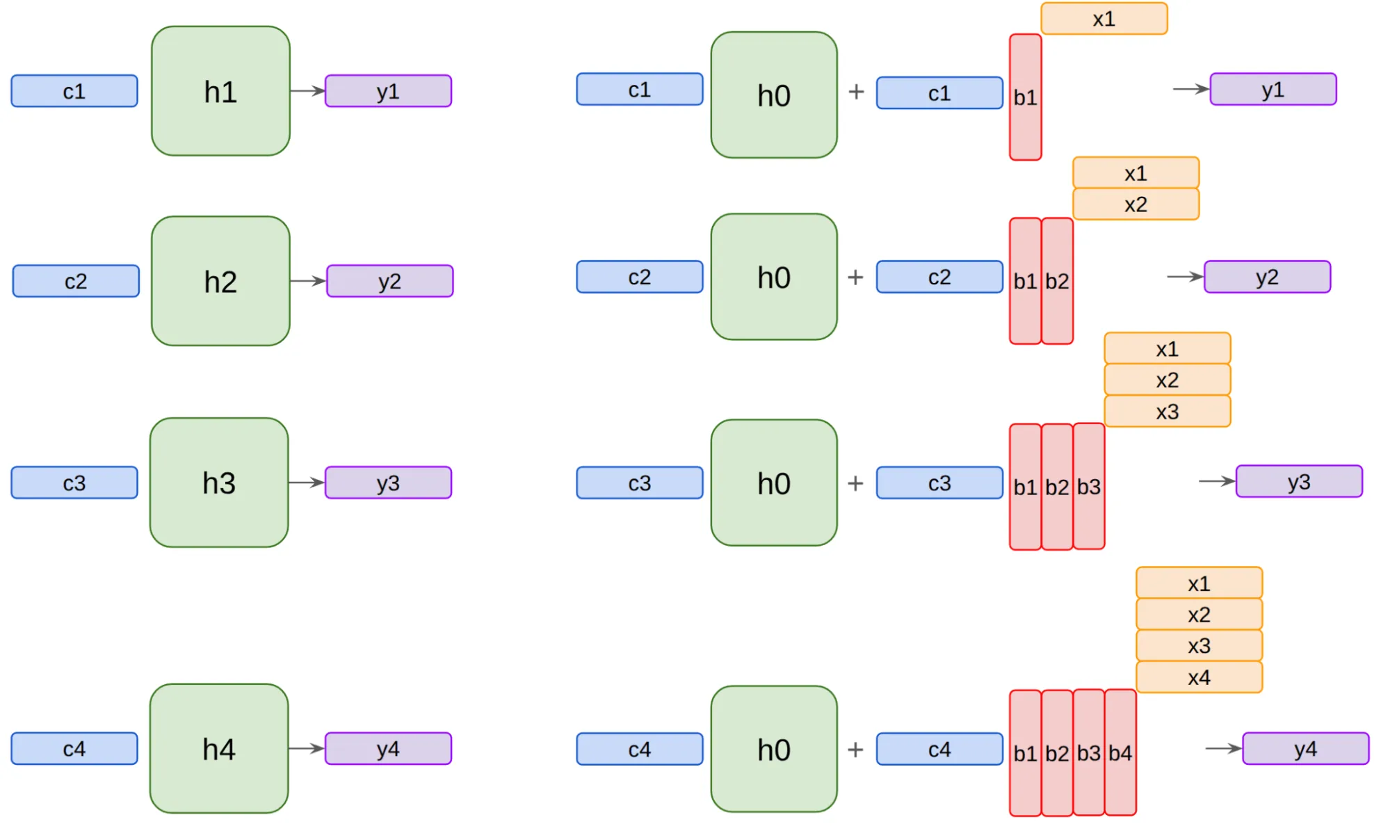 Graphical view of the process for computing a chunk of consecutive outputs without materializing intermediate hidden states.
