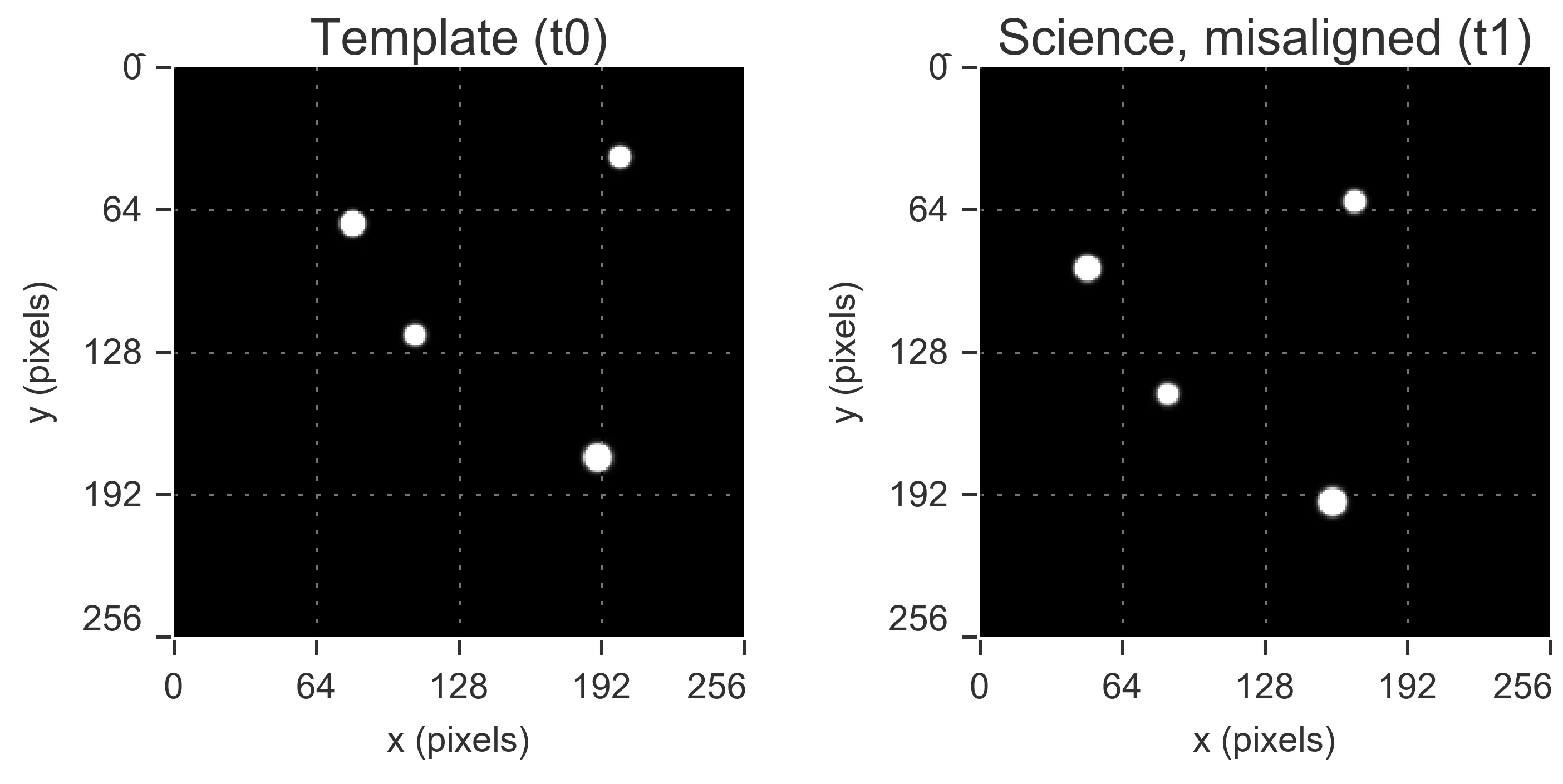 Two grayscale star fields before alignment. The template at t0 and science exposure at t1 each contain four bright sources, but the science field is shifted, placing even the static stars at different pixel coordinates.