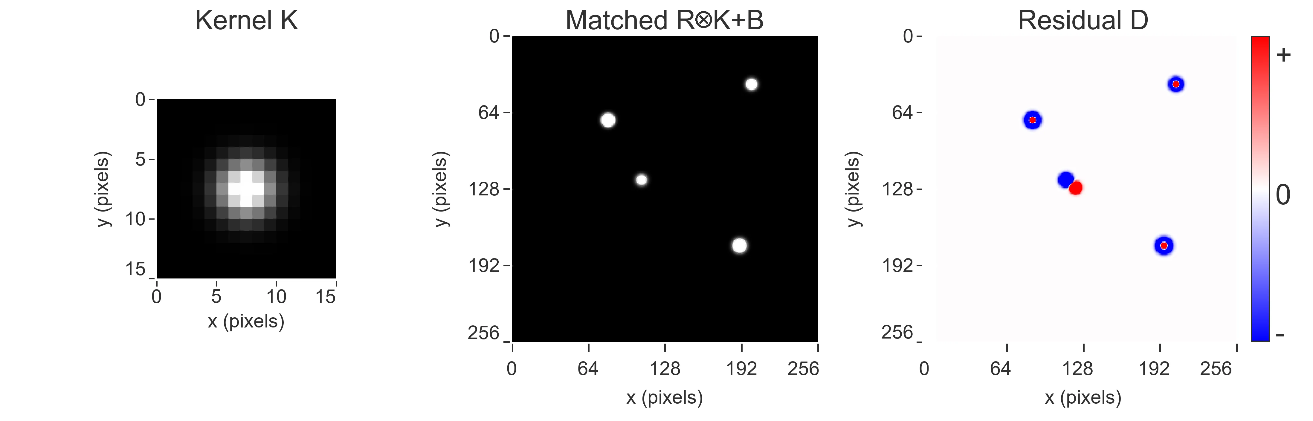 Three panels show a compact fitted convolution kernel, the matched template star field, and the subtraction residual. The residual contains a central moving-source dipole, with a blue negative lobe and a red positive lobe, plus small red centers and blue rings at the static-star positions.