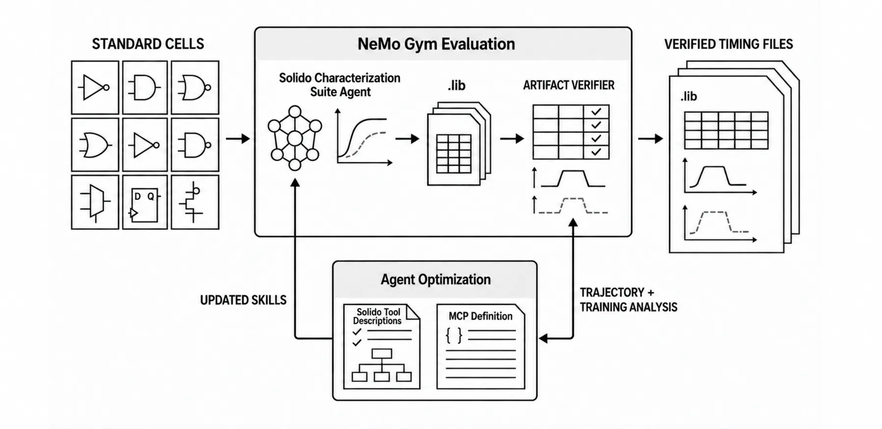 Architecture diagram illustrating NeMo Gym evaluation connecting Standard Cells to the Solido Characterization Suite agent, generating .lib files evaluated by an Artifact Verifier to output Verified Timing Files. Trajectory and training analysis feeds into an Agent Optimization block containing Solido Tool Descriptions and MCP Definitions, which outputs updated skills back to the agent.
